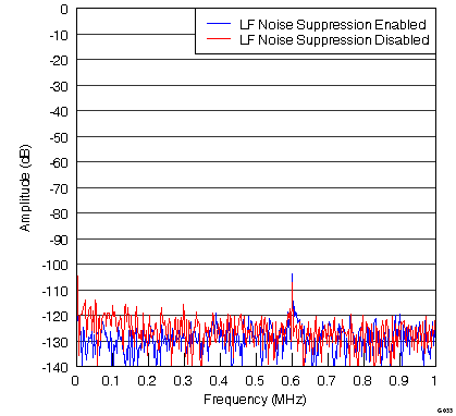 ADS5263 G033_Fig47_Zoomed Spectrum (dc to 1 MHz) with LF Noise Suppression Enabled_LAS760.png